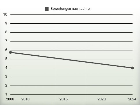 Bewertungen nach Jahren