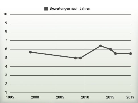 Bewertungen nach Jahren