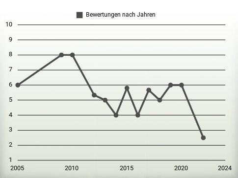 Bewertungen nach Jahren