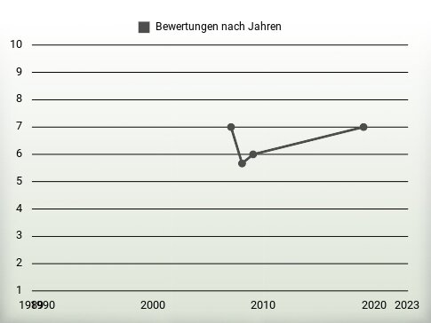 Bewertungen nach Jahren