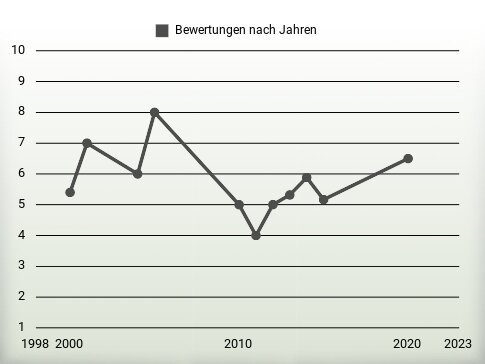 Bewertungen nach Jahren