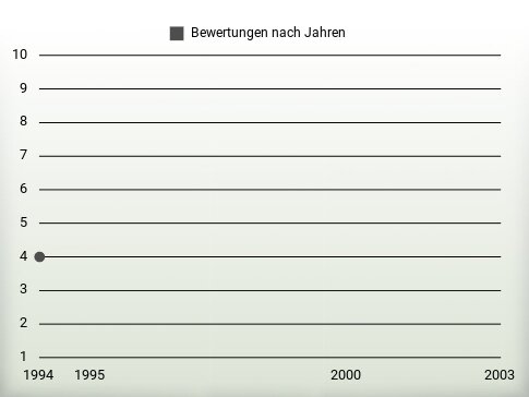 Bewertungen nach Jahren