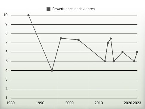 Bewertungen nach Jahren