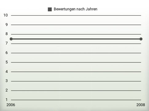 Bewertungen nach Jahren