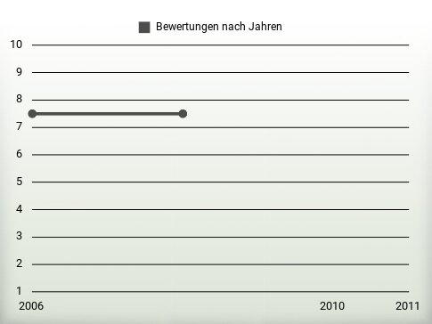 Bewertungen nach Jahren