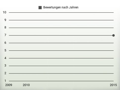 Bewertungen nach Jahren