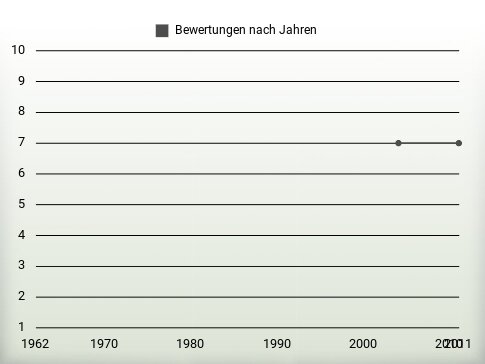 Bewertungen nach Jahren