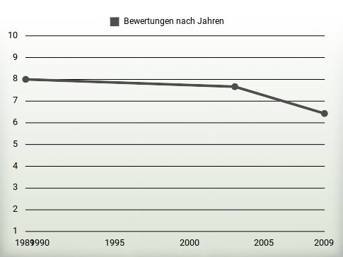 Bewertungen nach Jahren