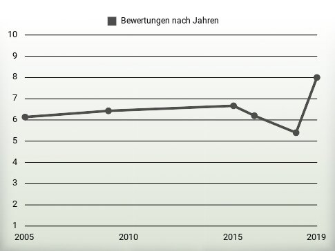 Bewertungen nach Jahren