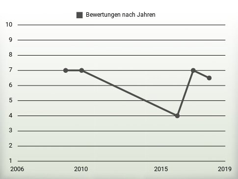 Bewertungen nach Jahren