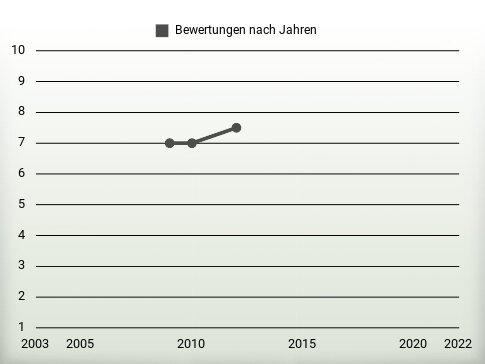 Bewertungen nach Jahren