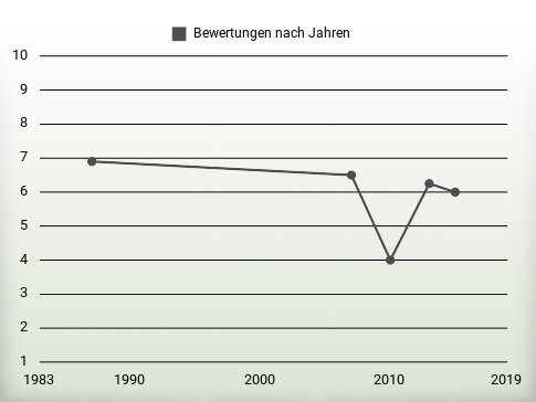 Bewertungen nach Jahren