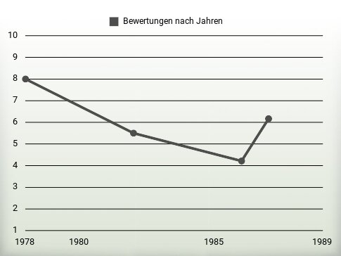 Bewertungen nach Jahren