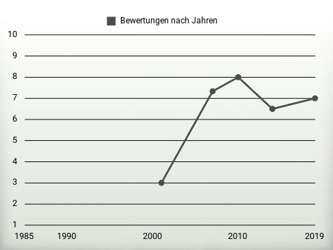 Bewertungen nach Jahren