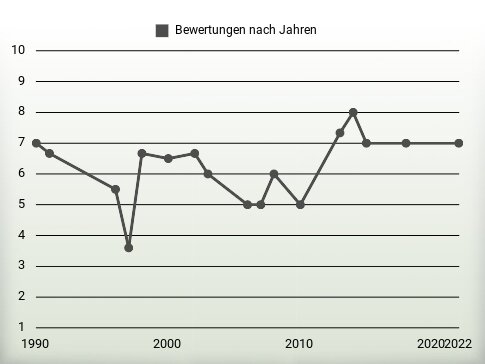 Bewertungen nach Jahren