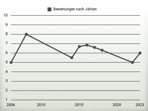 Bewertungen nach Jahren