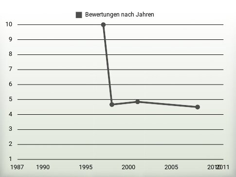 Bewertungen nach Jahren