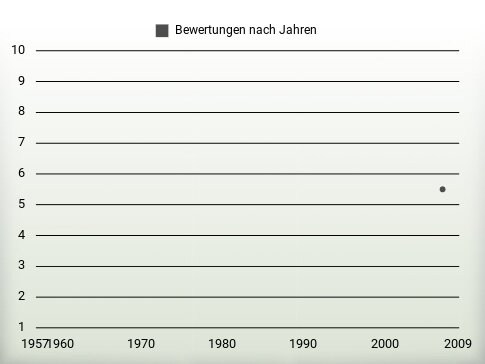 Bewertungen nach Jahren