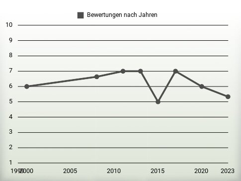 Bewertungen nach Jahren