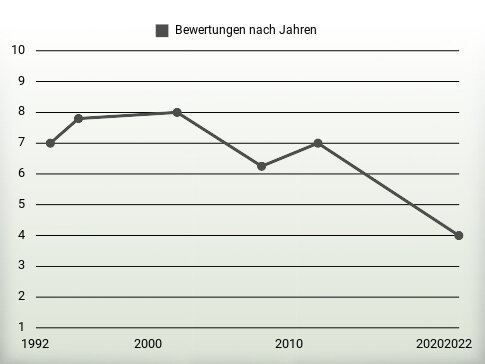 Bewertungen nach Jahren