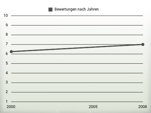 Bewertungen nach Jahren