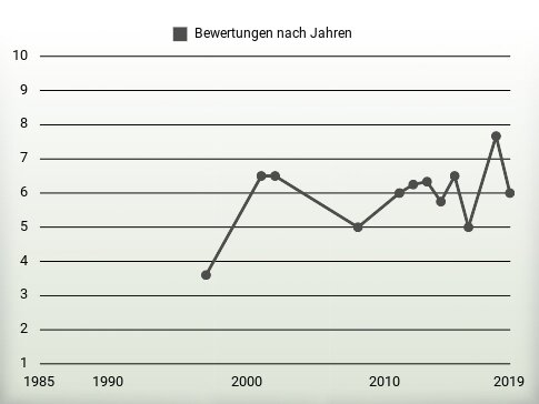 Bewertungen nach Jahren