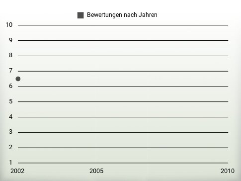 Bewertungen nach Jahren