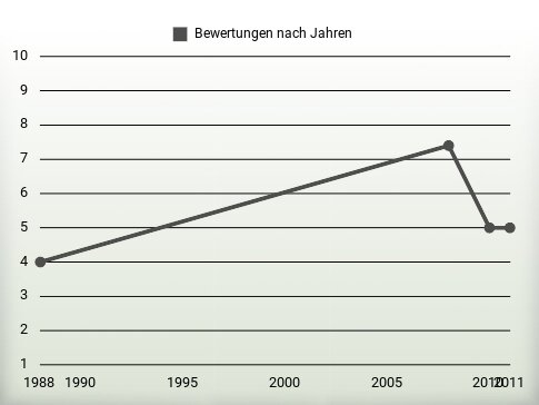 Bewertungen nach Jahren