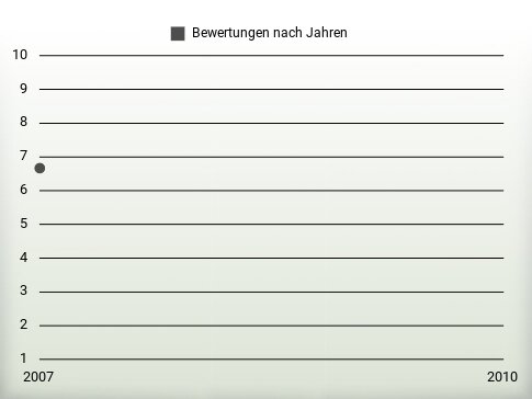 Bewertungen nach Jahren