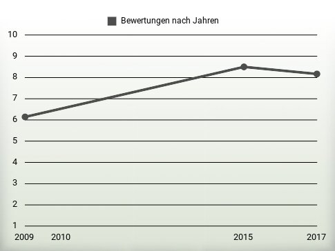 Bewertungen nach Jahren