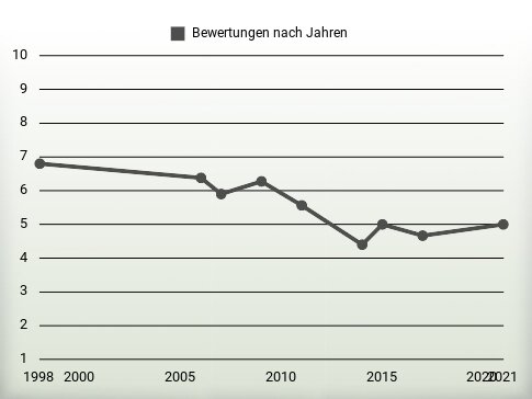 Bewertungen nach Jahren