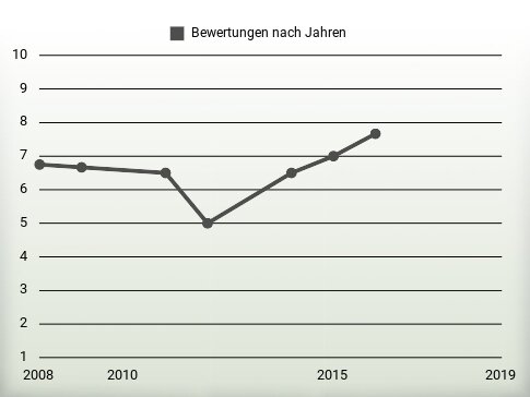 Bewertungen nach Jahren