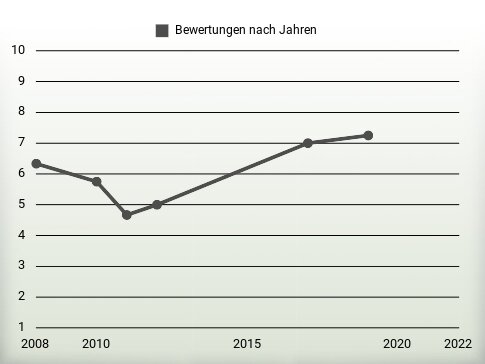 Bewertungen nach Jahren