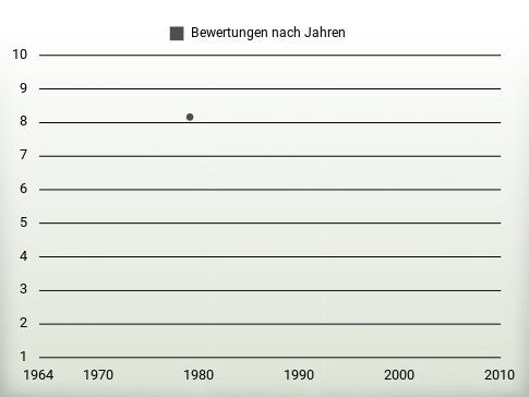 Bewertungen nach Jahren