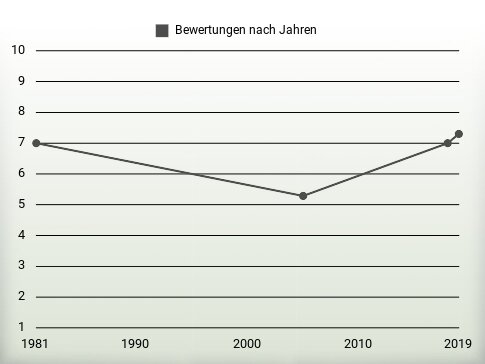 Bewertungen nach Jahren