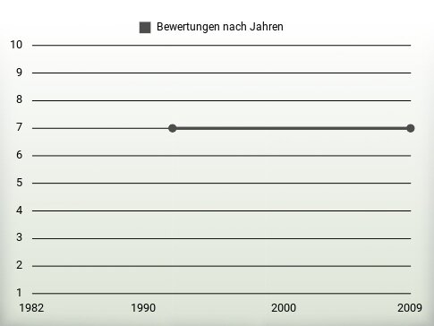 Bewertungen nach Jahren