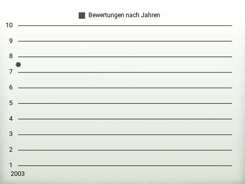 Bewertungen nach Jahren