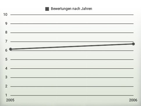 Bewertungen nach Jahren