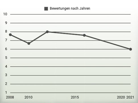 Bewertungen nach Jahren