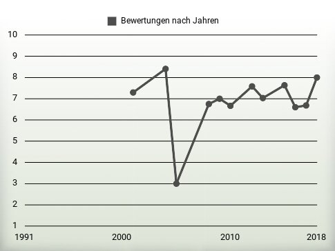 Bewertungen nach Jahren