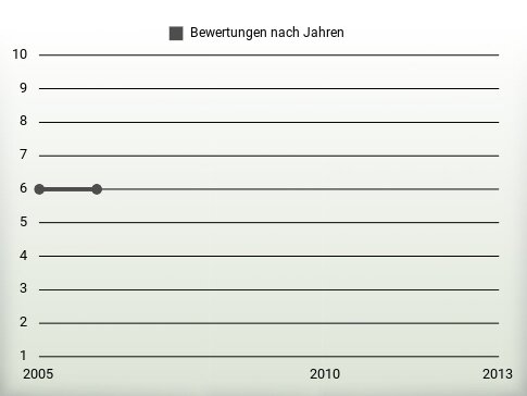 Bewertungen nach Jahren