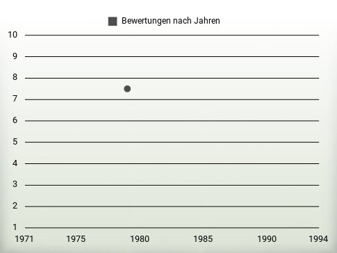 Bewertungen nach Jahren