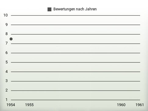 Bewertungen nach Jahren