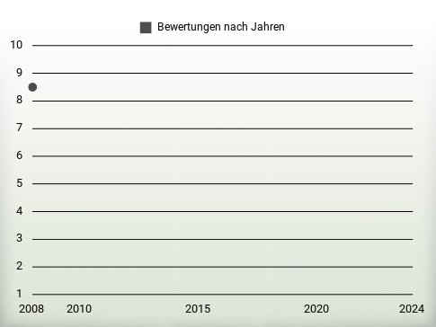 Bewertungen nach Jahren