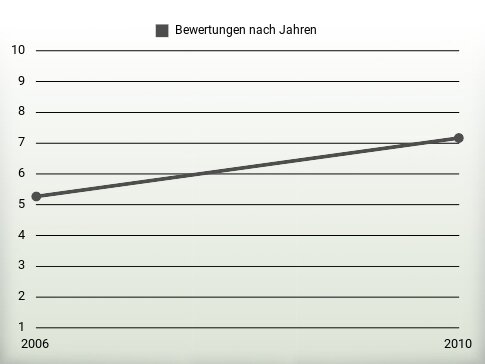 Bewertungen nach Jahren