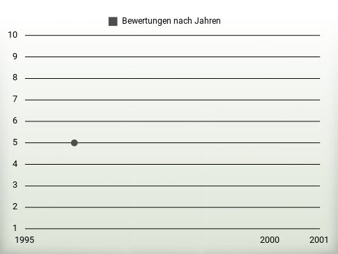 Bewertungen nach Jahren