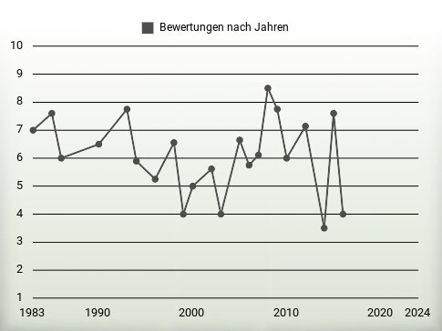 Bewertungen nach Jahren