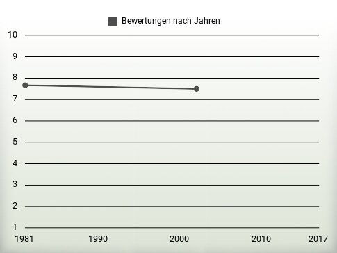 Bewertungen nach Jahren