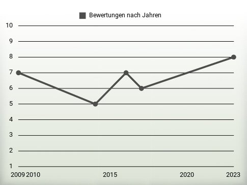 Bewertungen nach Jahren