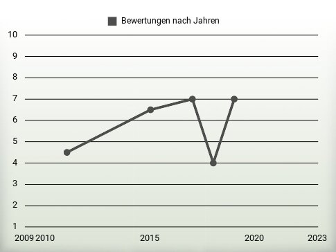 Bewertungen nach Jahren